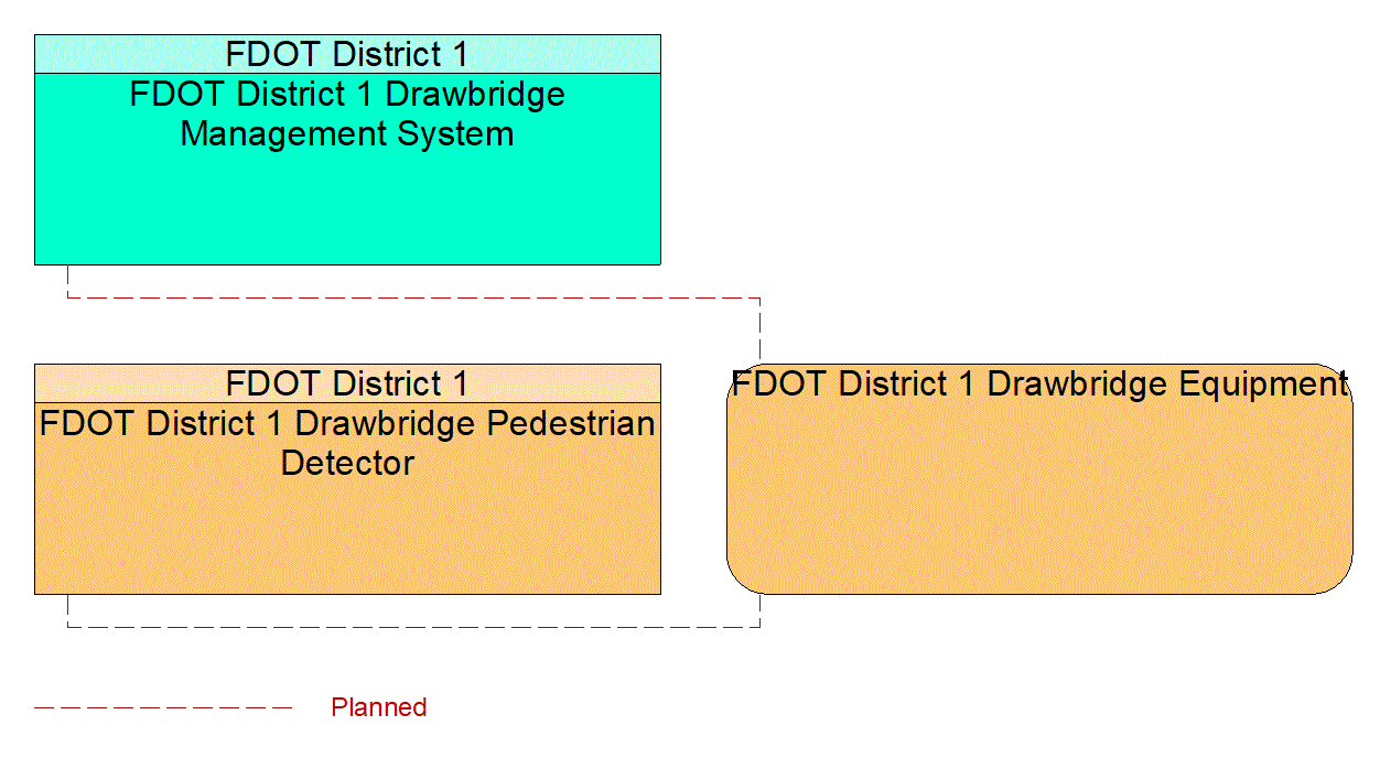 Service Graphic: Drawbridge Management (FDOT District 1 Movable Bridge)