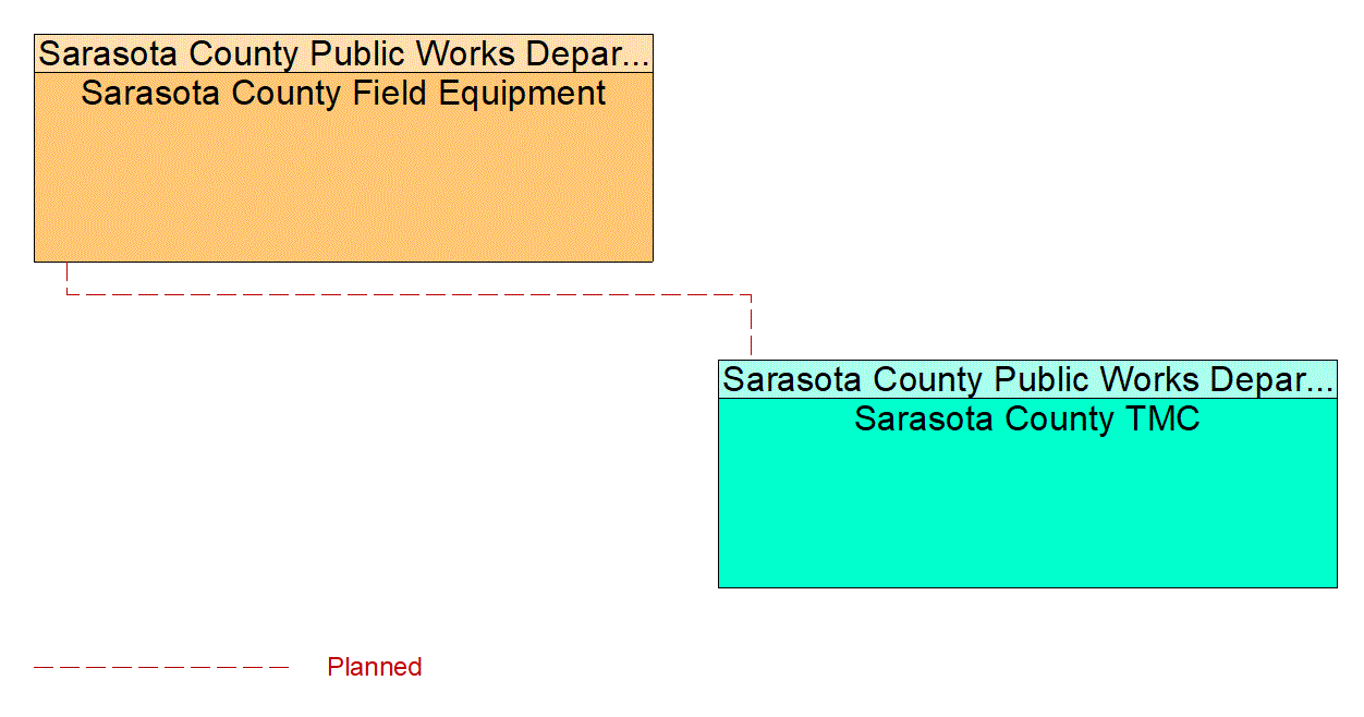 Service Graphic: Variable Speed Limits (Sarasota County I-75 Diversion)