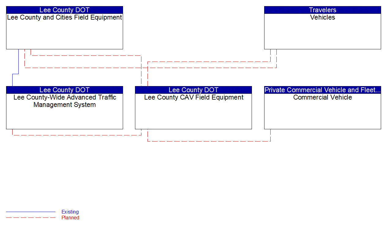 Service Graphic: Speed Harmonization (Lee County I-75 Diversion)