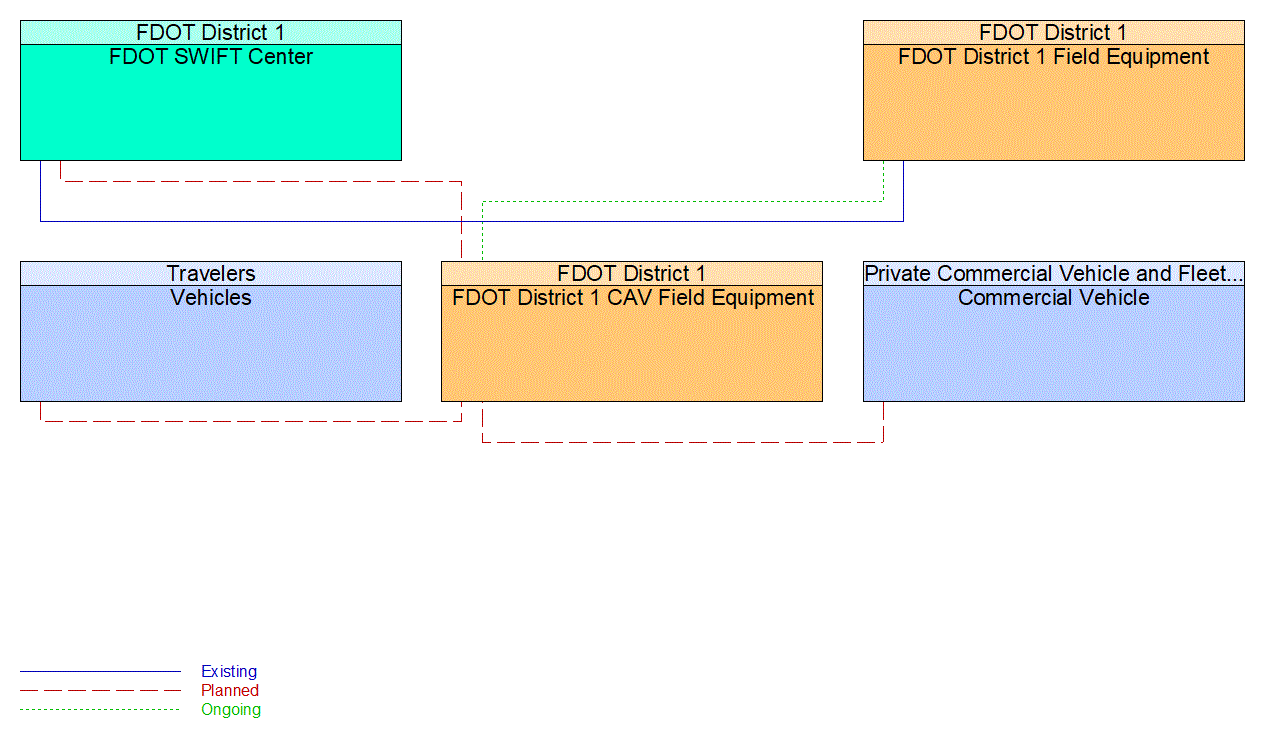 Service Graphic: Speed Harmonization(FDOT District 1 I-75 CV/BT Deployment in Sarasota County)