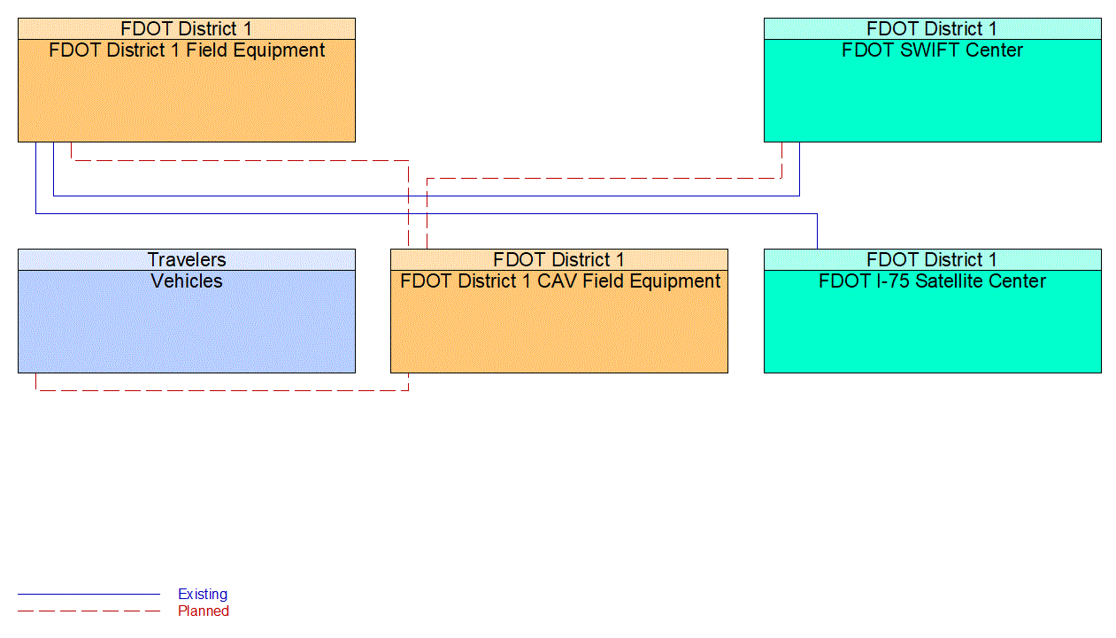 Service Graphic: Wrong Way Vehicle Detection and Warning (FDOT District 1 Connected Vehicle Wrong-Way Driving)