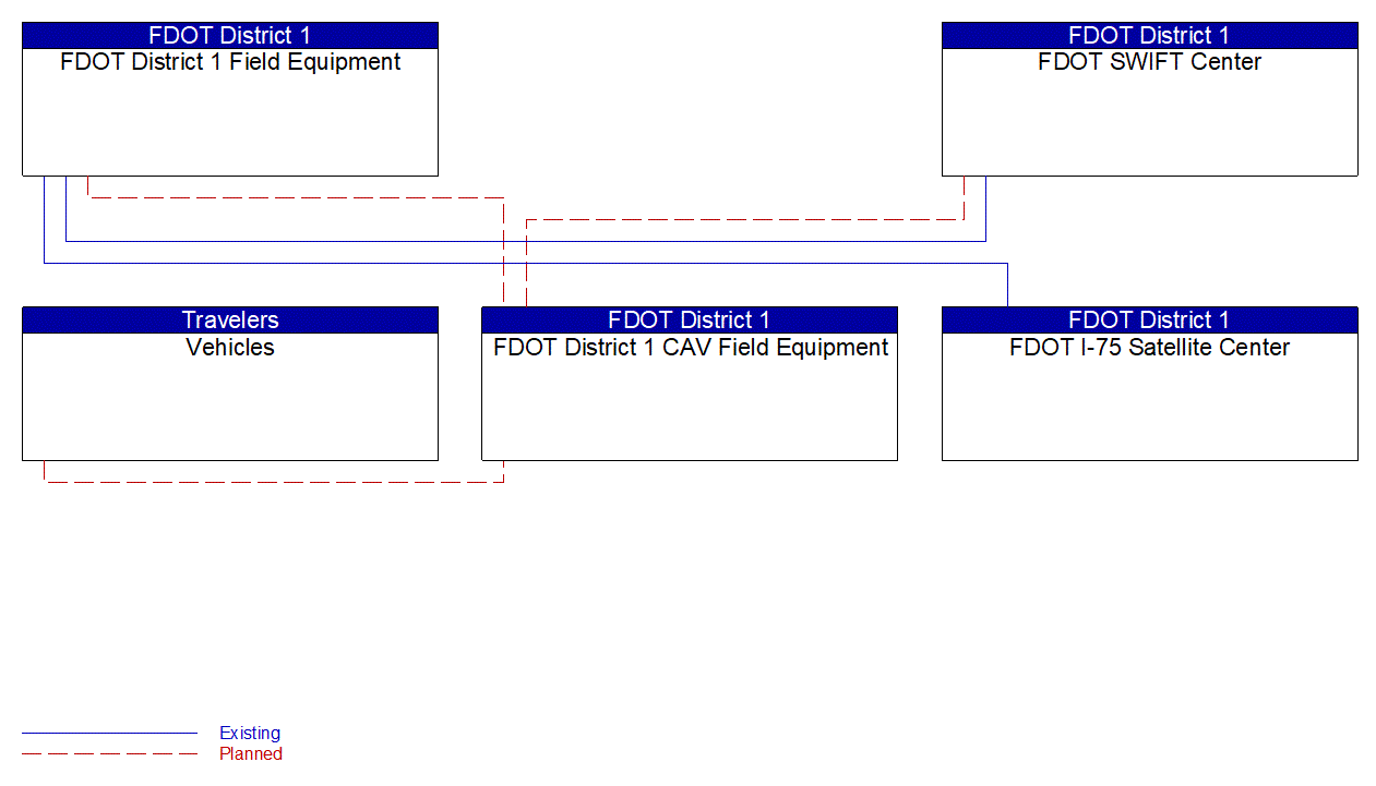 Service Graphic: Wrong Way Vehicle Detection and Warning (FDOT District 1 Connected Vehicle Wrong-Way Driving)