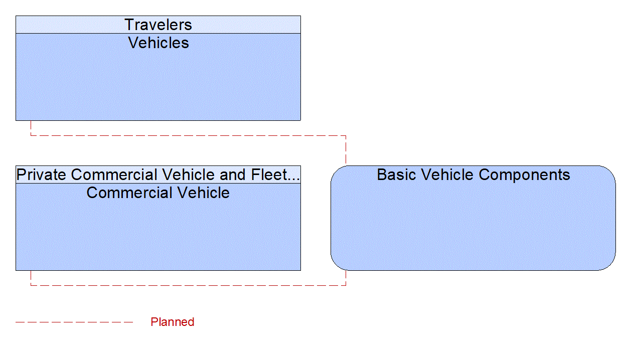 Service Graphic: Autonomous Vehicle Safety Systems (FDOT District 1 Sarasota County Connected Vehicle)