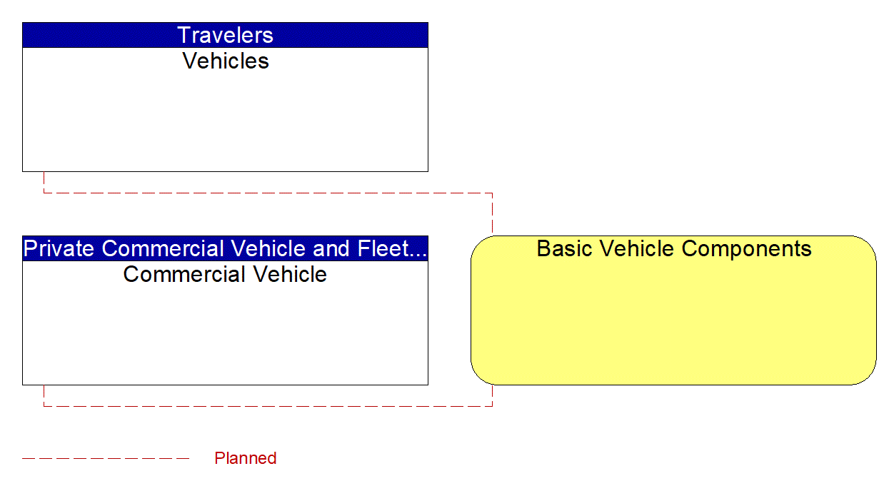 Service Graphic: Autonomous Vehicle Safety Systems (FDOT District 1 Sarasota County Connected Vehicle)