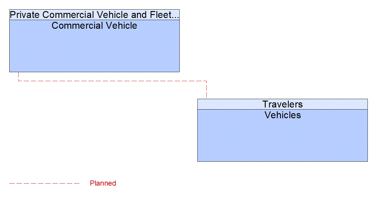 Service Graphic: V2V Basic Safety (Lee County CAV Study)