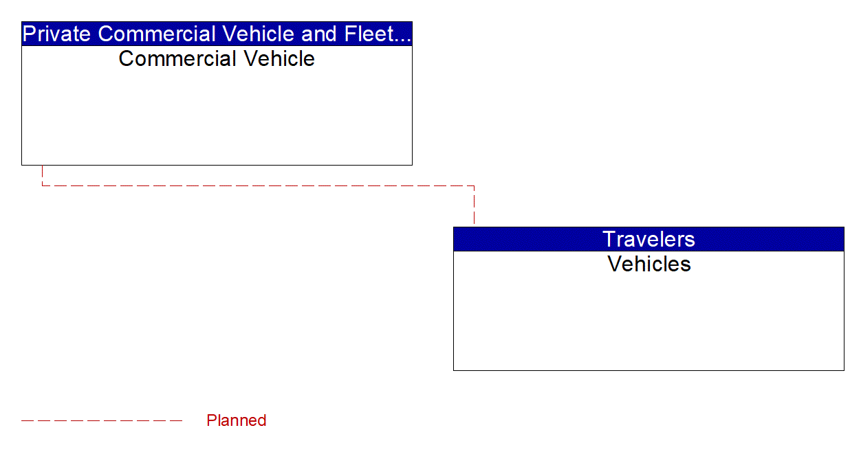 Service Graphic: V2V Basic Safety (FDOT District 1 Sarasota County Connected Vehicle)