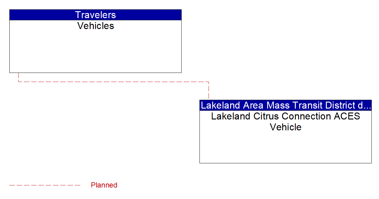 Service Graphic: V2V Basic Safety (Lakeland Automated/Connected/Electric/Shared (ACES) Projects)