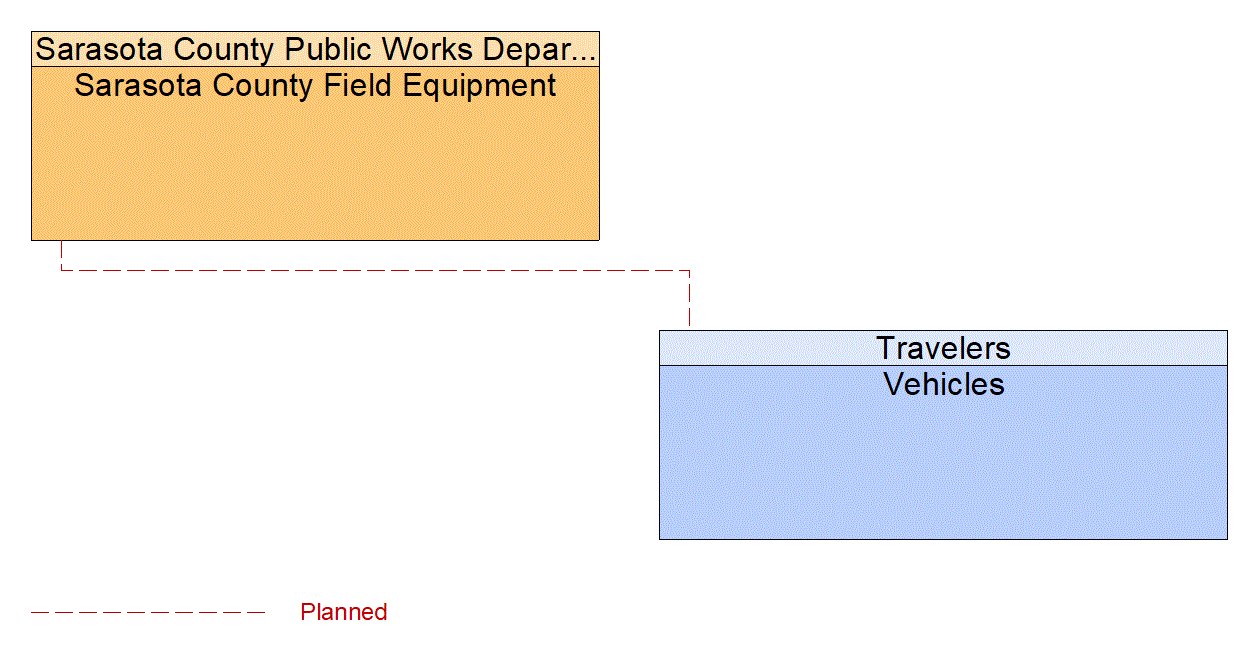 Service Graphic: Situational Awareness (Manatee-Sarasota RTMC)