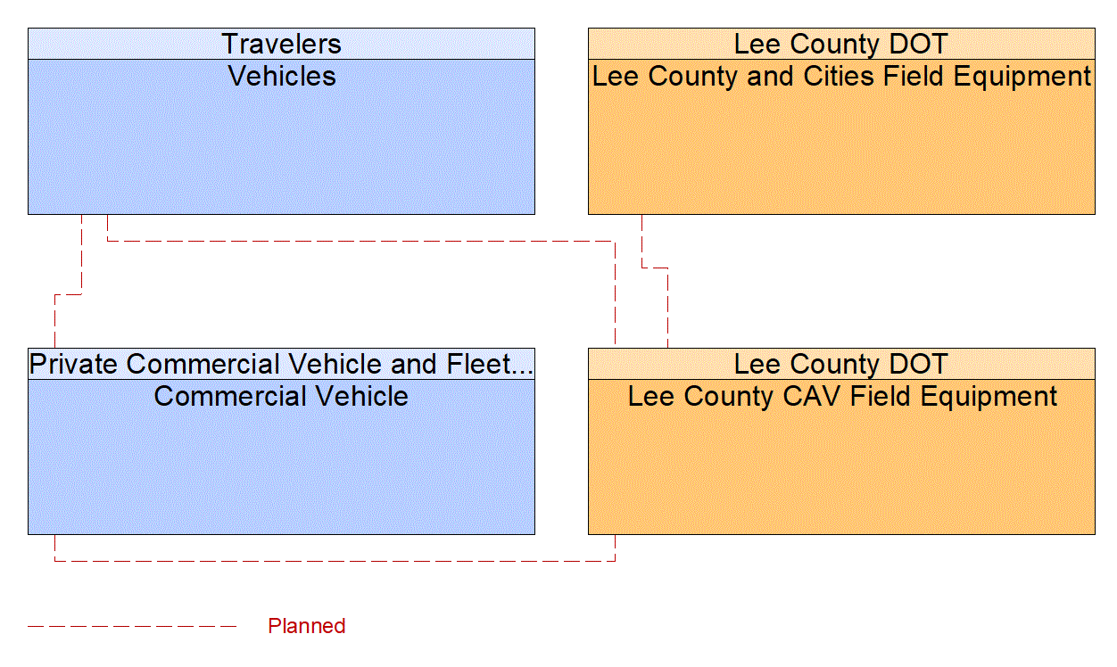 Service Graphic: Situational Awareness (US-41 FRAME)