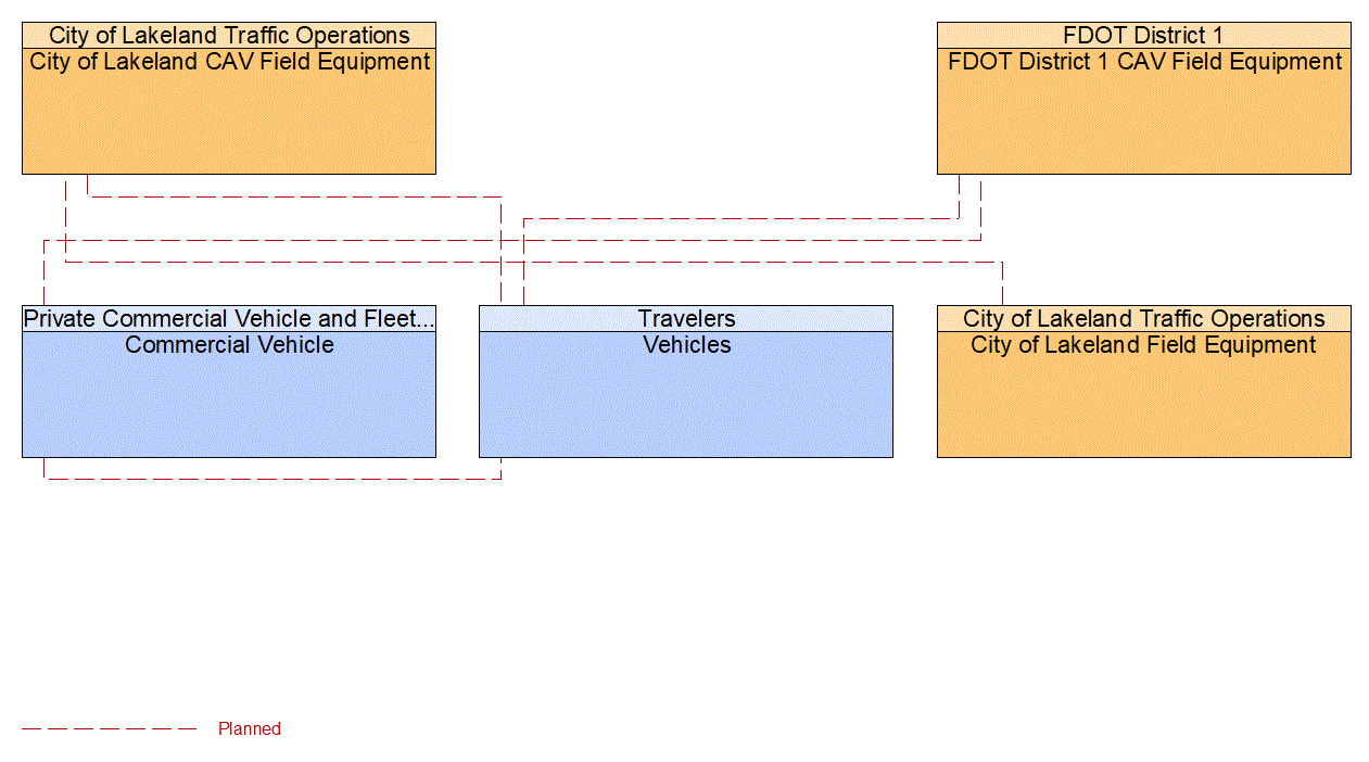 Service Graphic: Situational Awareness (FDOT District 1 I-4 FRAME)