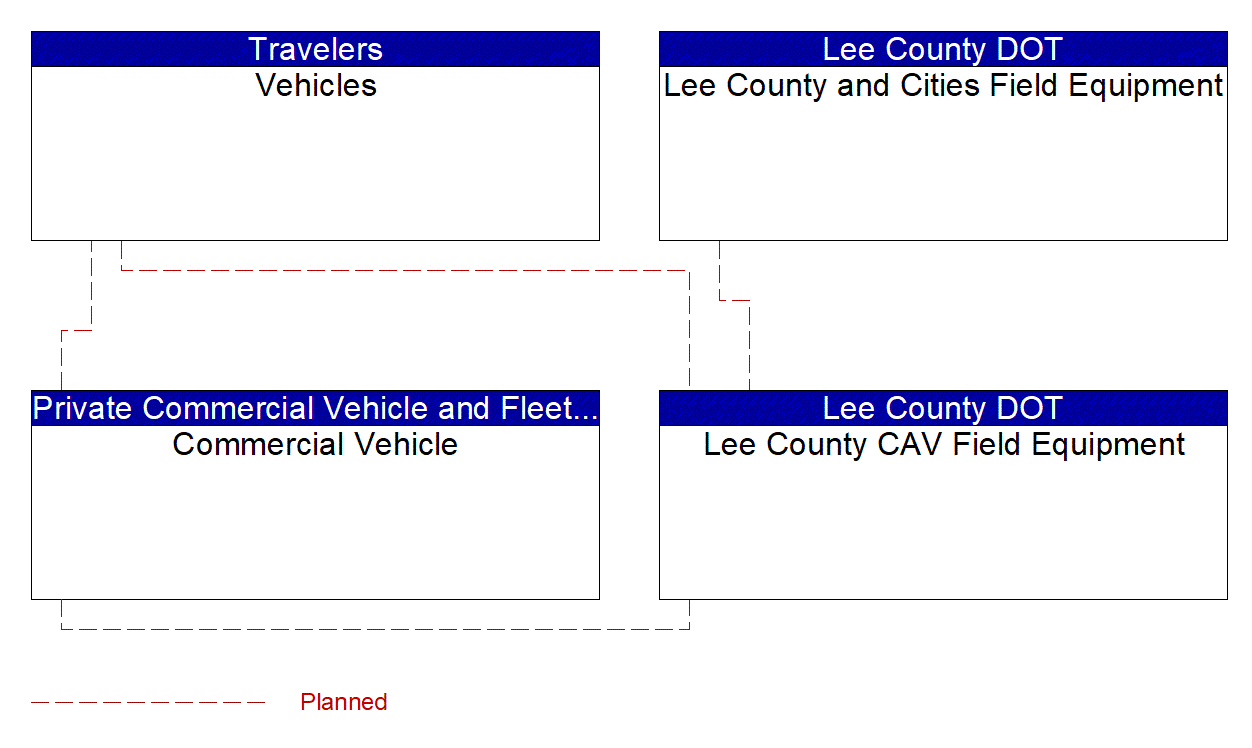 Service Graphic: Situational Awareness (US-41 FRAME)