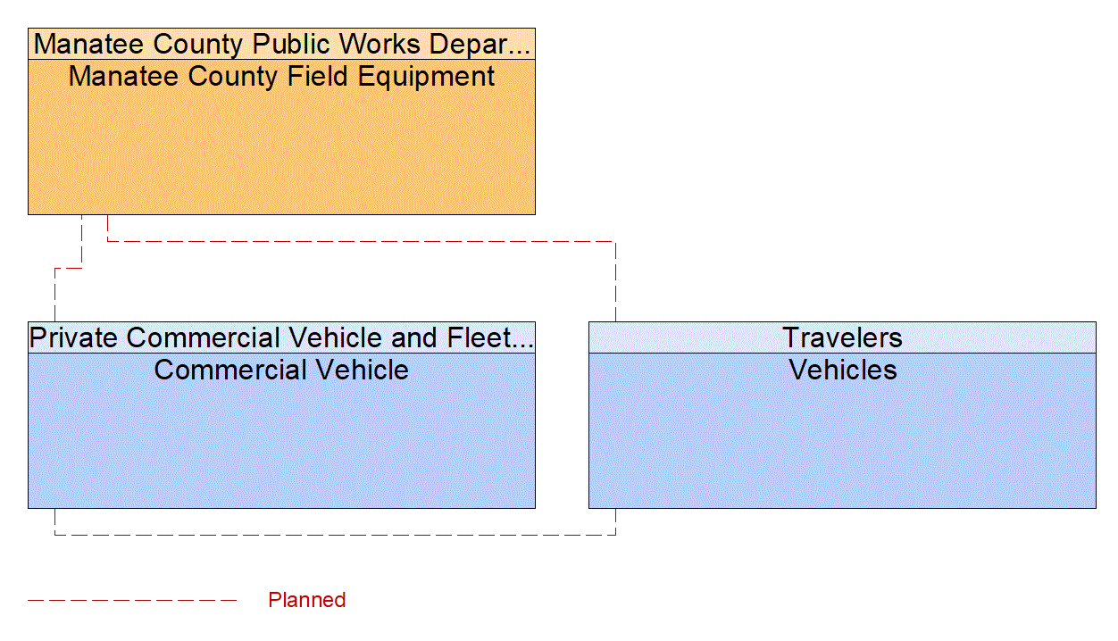 Service Graphic: Situational Awareness (Manatee County V2I)