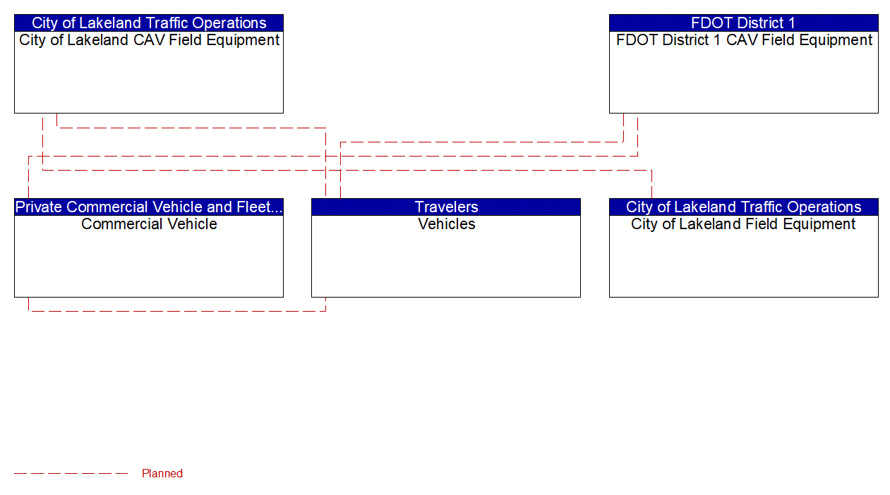 Service Graphic: Situational Awareness (FDOT District 1 I-4 FRAME)