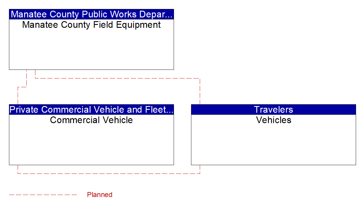 Service Graphic: Situational Awareness (Manatee County V2I)