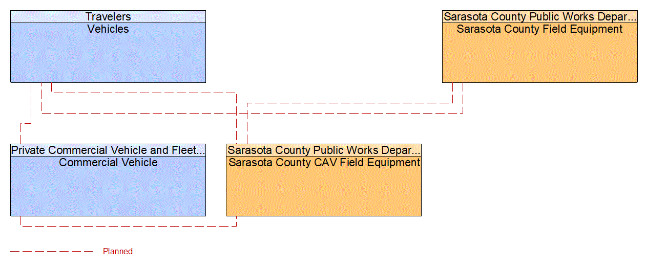 Service Graphic: Situational Awareness (FDOT District 1 Sarasota County Connected Vehicle)