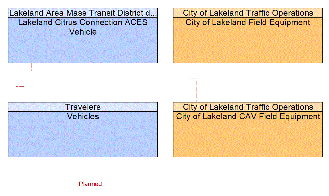 Service Graphic: Situational Awareness (Lakeland Automated/Connected/Electric/Shared (ACES) Projects)