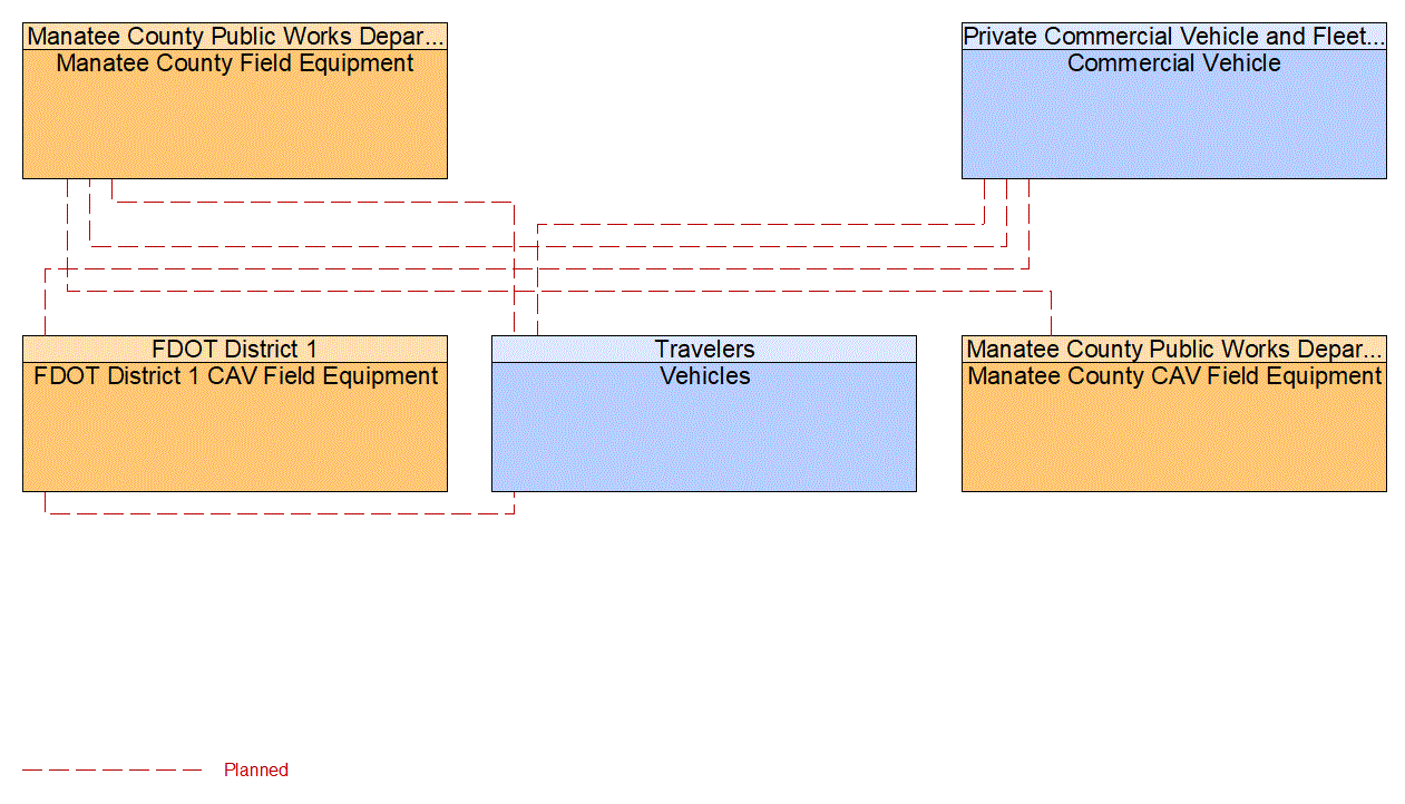 Service Graphic: Situational Awareness (FDOT District 1 Manatee County Connected Vehicle)