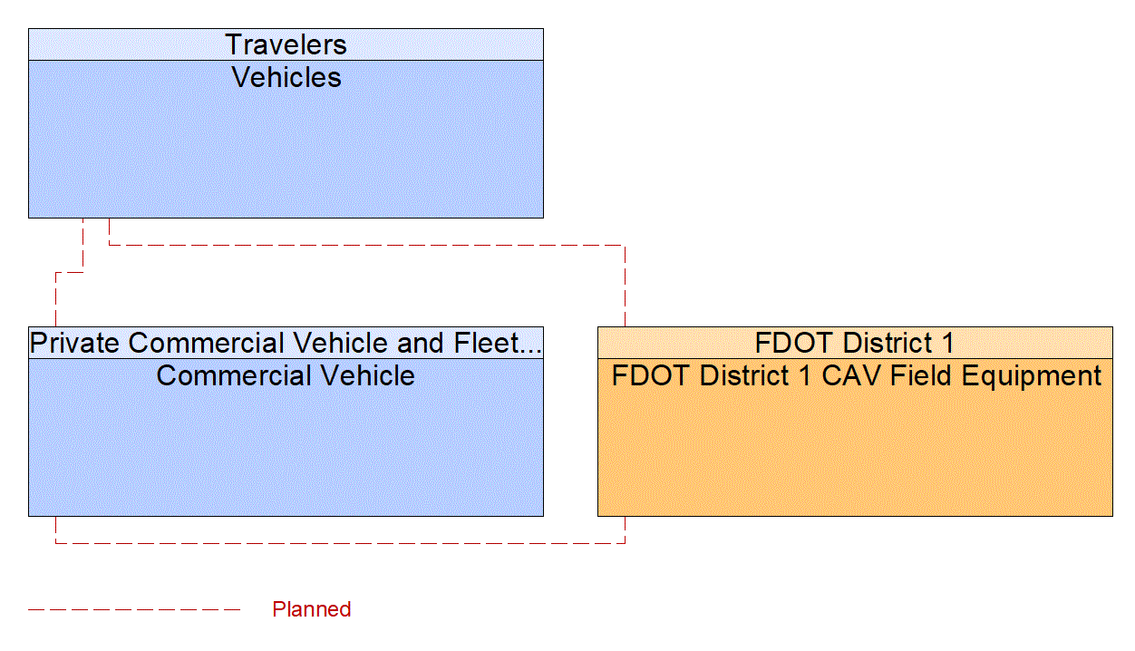 Service Graphic: Situational Awareness (FDOT District 1 I-75 CV/BT Deployment in Sarasota County)