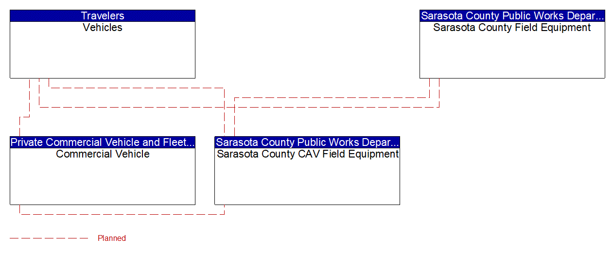 Service Graphic: Situational Awareness (FDOT District 1 Sarasota County Connected Vehicle)