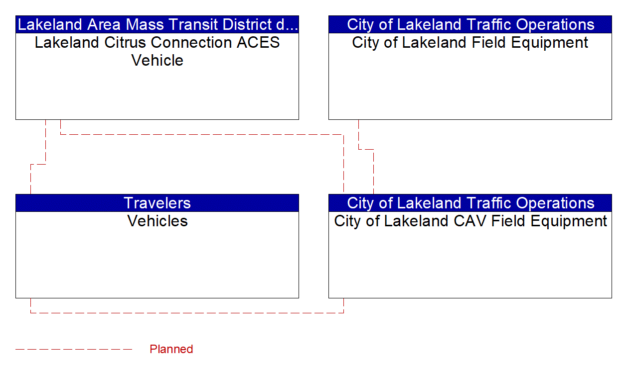 Service Graphic: Situational Awareness (Lakeland Automated/Connected/Electric/Shared (ACES) Projects)