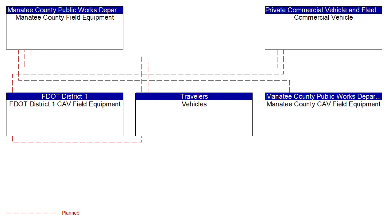 Service Graphic: Situational Awareness (FDOT District 1 Manatee County Connected Vehicle)