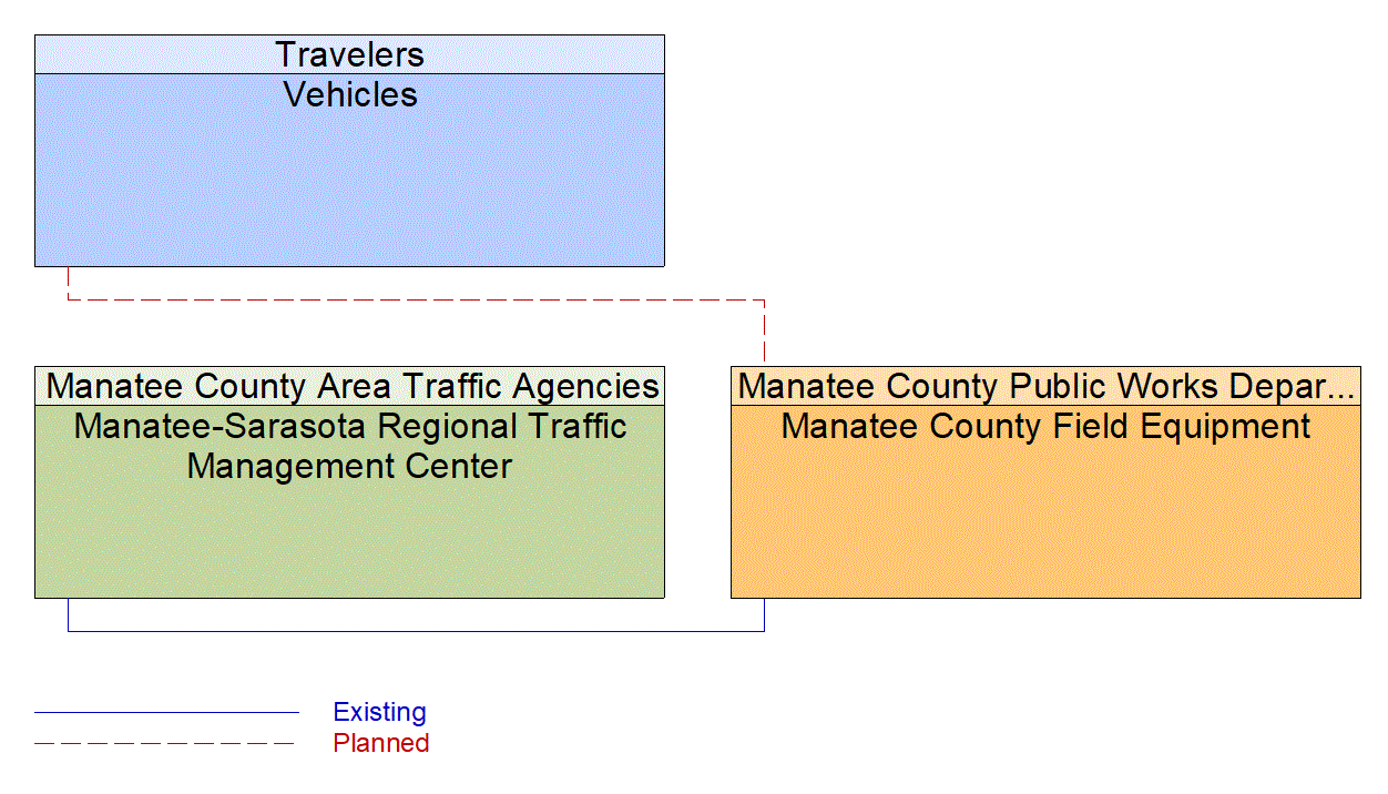 Service Graphic: Queue Warning (Manatee County V2I)