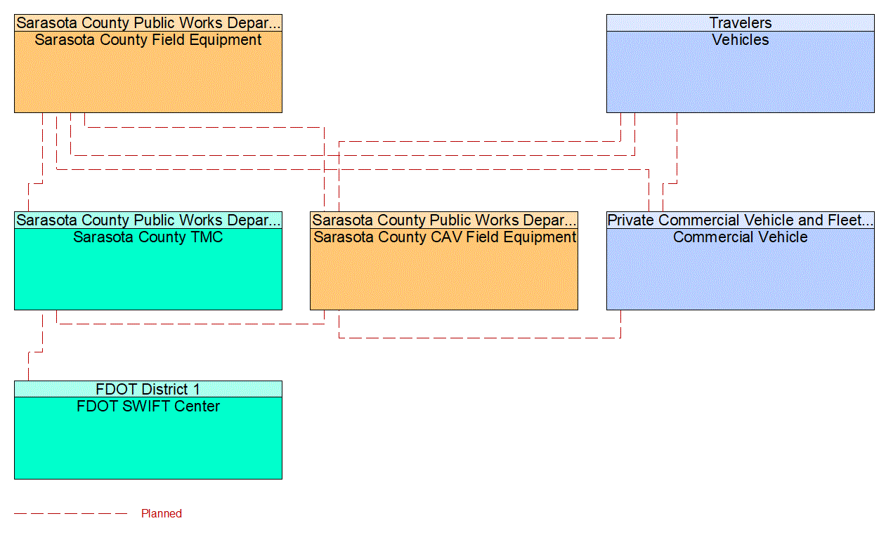 Service Graphic: Queue Warning (Sarasota County I-75 Diversion)