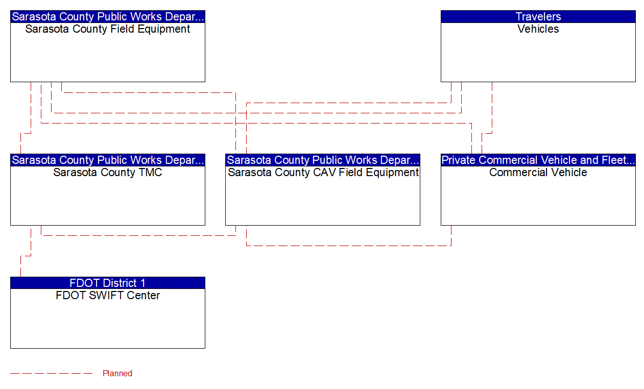 Service Graphic: Queue Warning (Sarasota County I-75 Diversion)