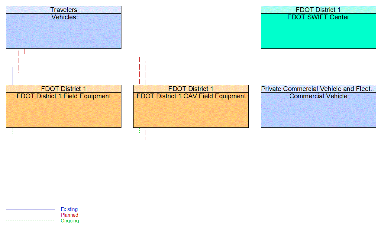 Service Graphic: Queue Warning (FDOT District 1 I-75 CV/BT Deployment in Sarasota County)