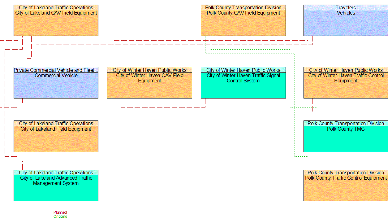 Service Graphic: Vulnerable Road User Safety (I-4 FRAME)