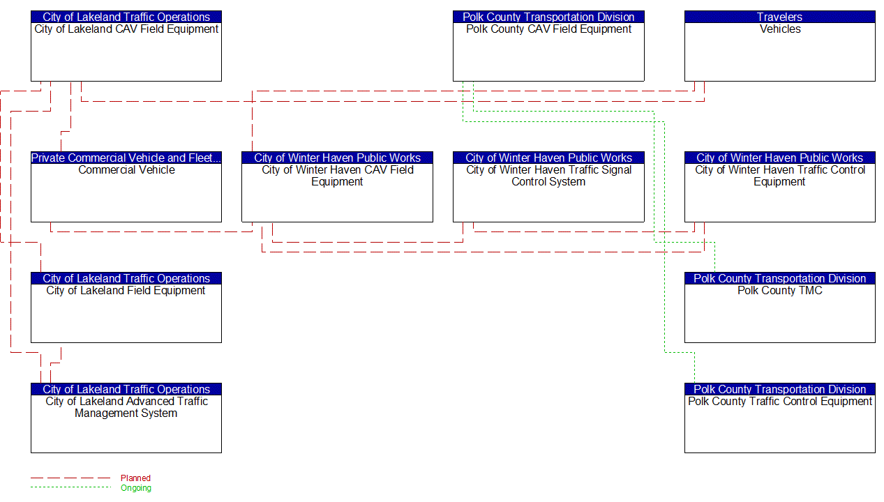 Service Graphic: Vulnerable Road User Safety (I-4 FRAME)