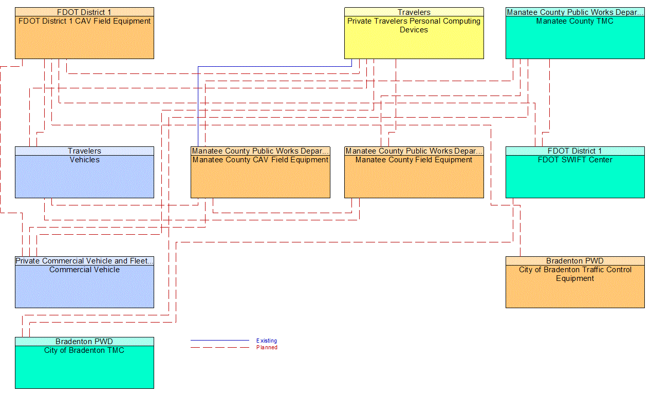 Service Graphic: Vulnerable Road User Safety (FDOT District 1 Manatee County Connected Vehicle)