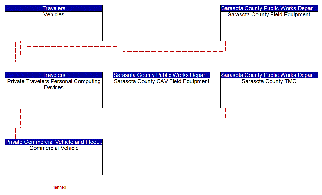 Service Graphic: Vulnerable Road User Safety (FDOT District 1 Sarasota County Connected Vehicle)