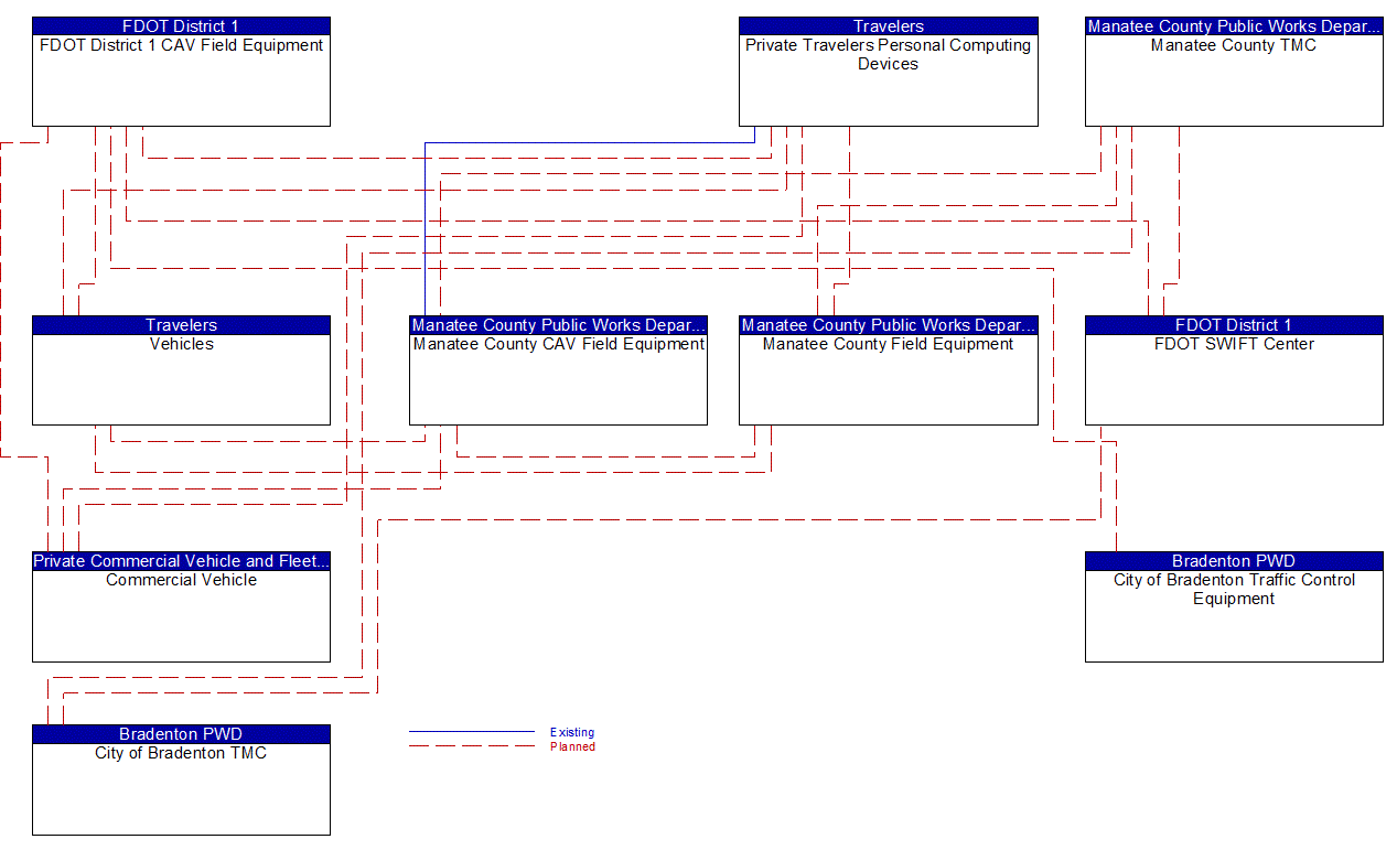 Service Graphic: Vulnerable Road User Safety (FDOT District 1 Manatee County Connected Vehicle)