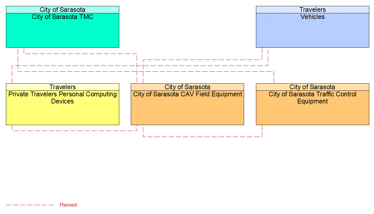 Service Graphic: Vulnerable Road User Safety (City of Sarasota CAV)