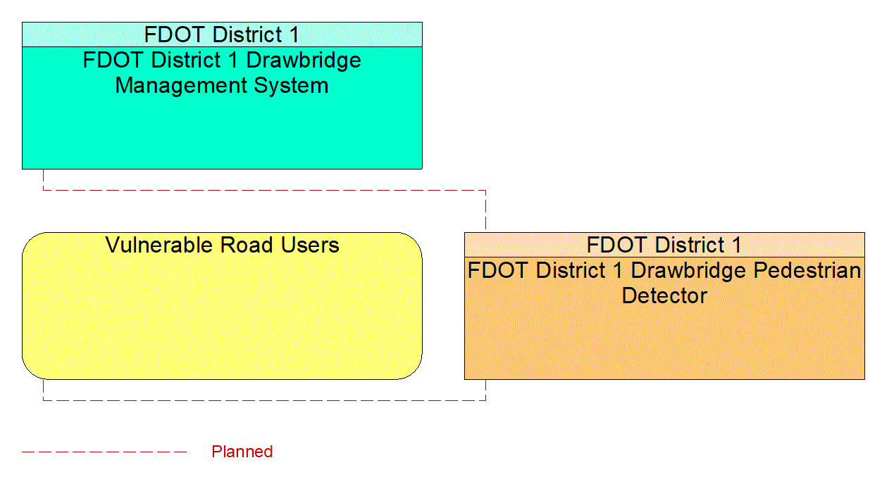 Service Graphic: Vulnerable Road User Safety (FDOT District 1 Movable Bridge)