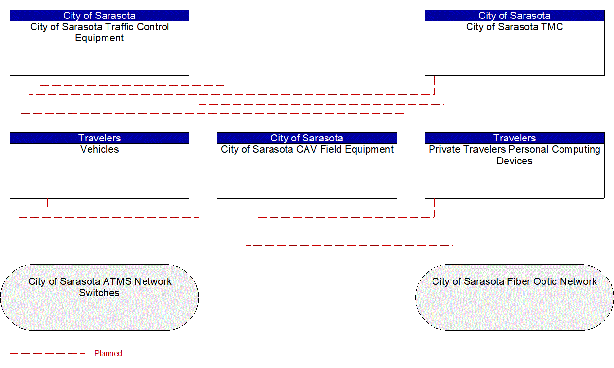 Service Graphic: Vulnerable Road User Safety (City of Sarasota CAV)