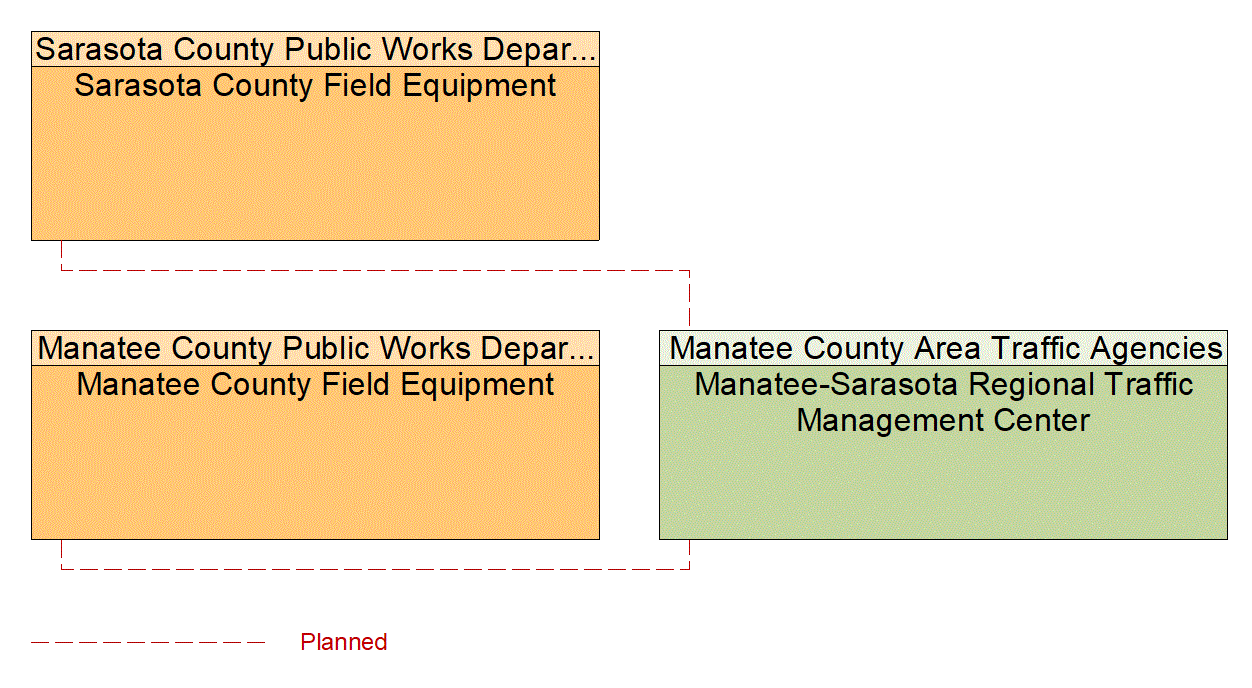 Service Graphic: Intersection Safety Warning and Collision Avoidance (Manatee-Sarasota RTMC)