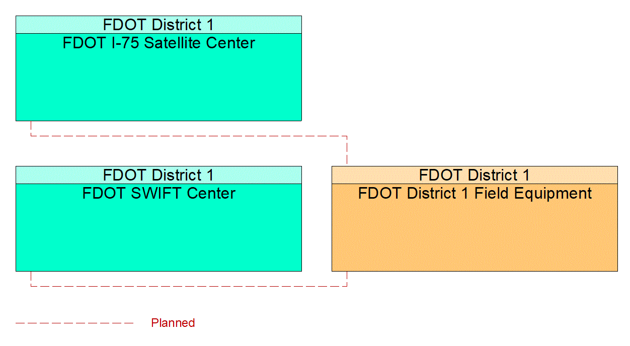 Service Graphic: Intersection Safety Warning and Collision Avoidance (FDOT Connected Intersections 1 of 2)