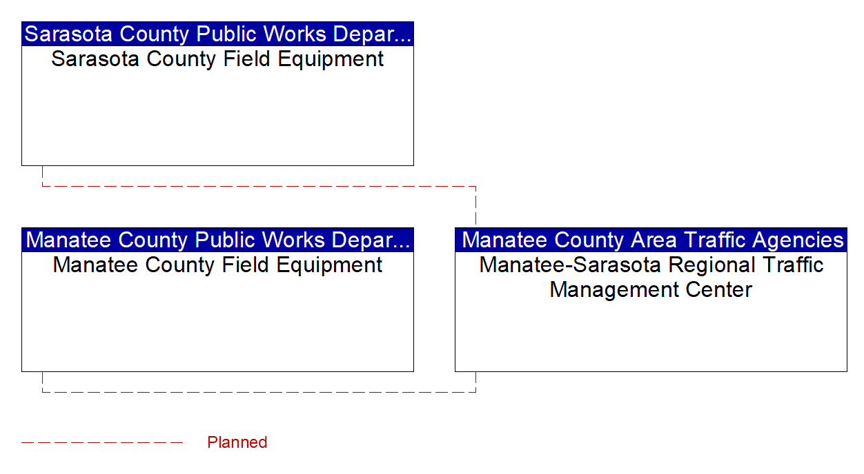 Service Graphic: Intersection Safety Warning and Collision Avoidance (Manatee-Sarasota RTMC)