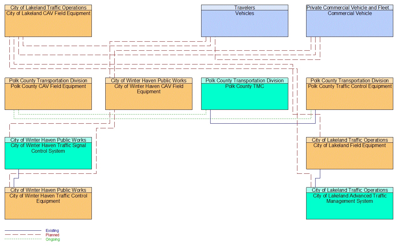 Service Graphic: Intersection Safety Warning and Collision Avoidance (I-4 FRAME)