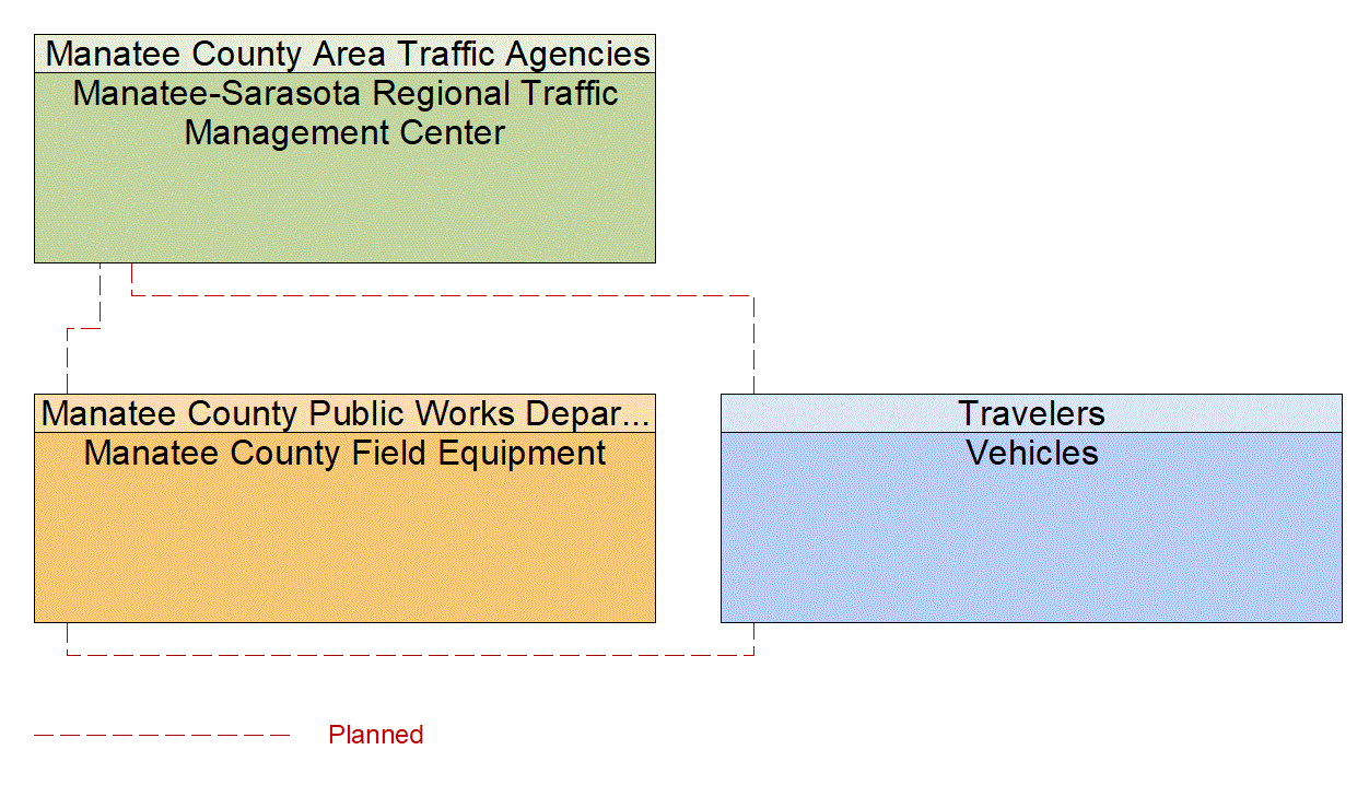 Service Graphic: Intersection Safety Warning and Collision Avoidance (Manatee County V2I)