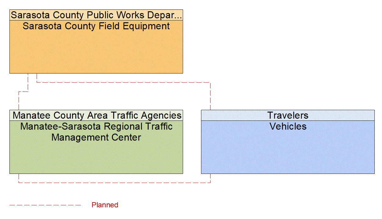 Service Graphic: Intersection Safety Warning and Collision Avoidance (Sarasota County V2I)