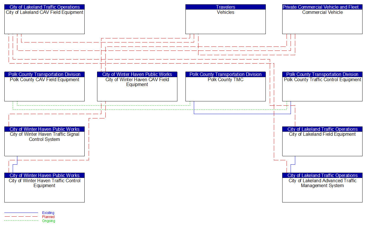 Service Graphic: Intersection Safety Warning and Collision Avoidance (I-4 FRAME)