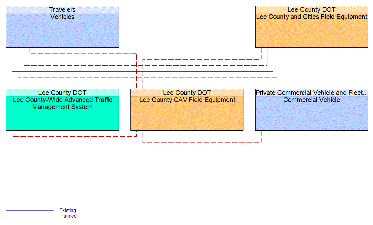 Service Graphic: Intersection Safety Warning and Collision Avoidance (Lee County I-75 Diversion)