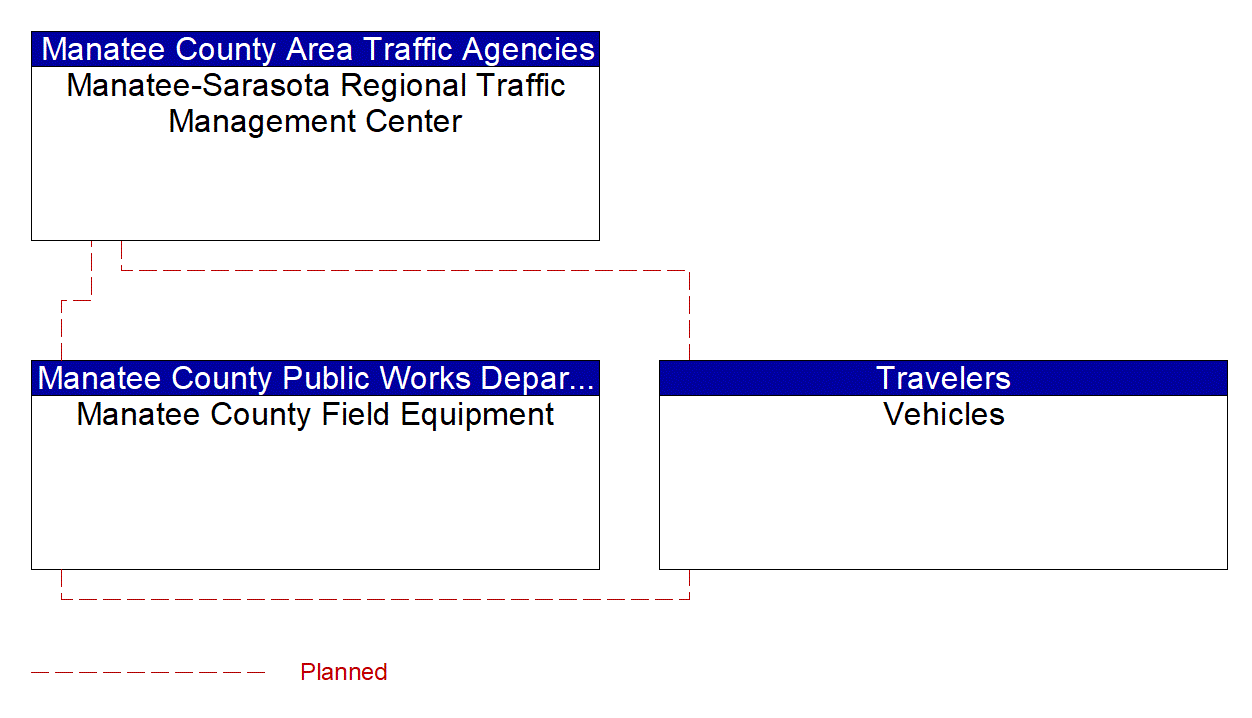 Service Graphic: Intersection Safety Warning and Collision Avoidance (Manatee County V2I)