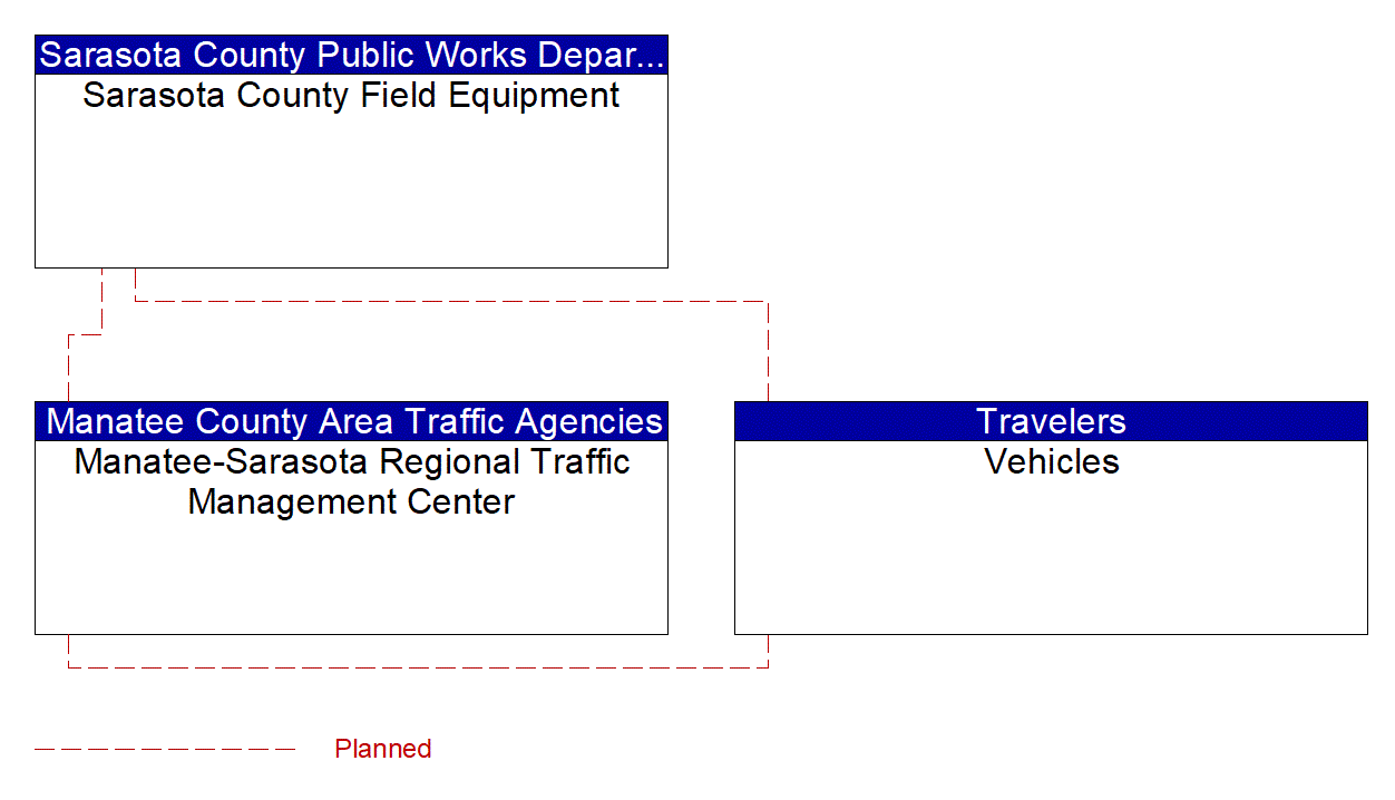 Service Graphic: Intersection Safety Warning and Collision Avoidance (Sarasota County V2I)