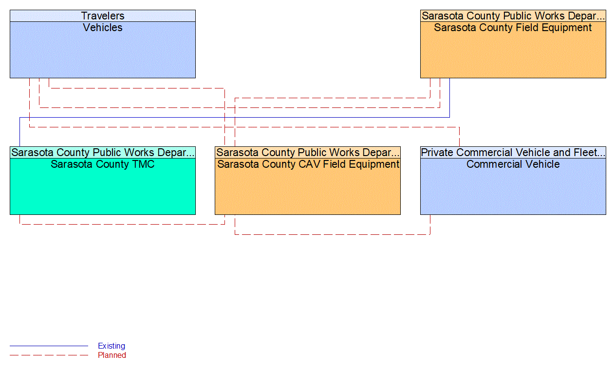 Service Graphic: Intersection Safety Warning and Collision Avoidance (FDOT District 1 Sarasota County Connected Vehicle)