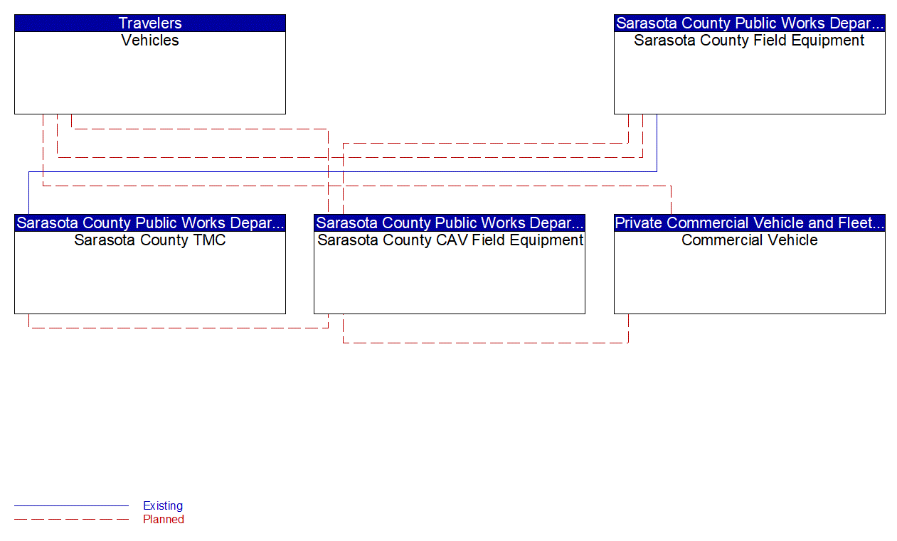 Service Graphic: Intersection Safety Warning and Collision Avoidance (FDOT District 1 Sarasota County Connected Vehicle)