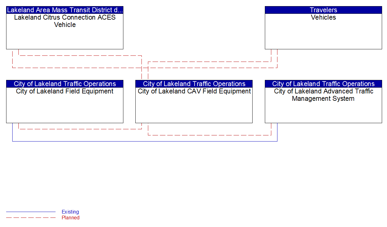 Service Graphic: Intersection Safety Warning and Collision Avoidance (Lakeland Automated/Connected/Electric/Shared (ACES) Projects)